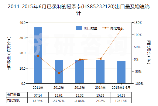 2011-2015年6月已錄制的磁條卡(HS85232120)出口量及增速統(tǒng)計